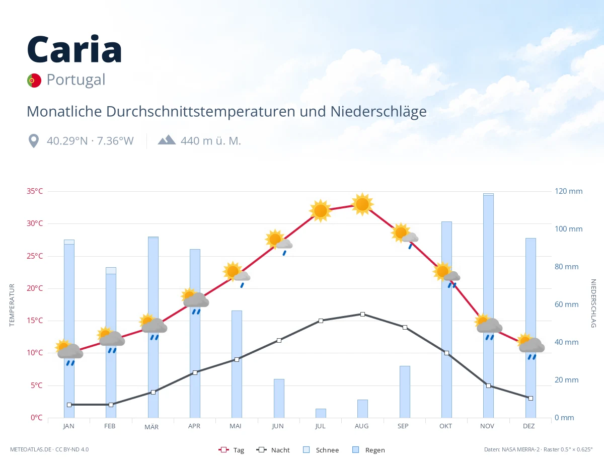Caria - monatliche Durchschnittstemperaturen und Niederschläge