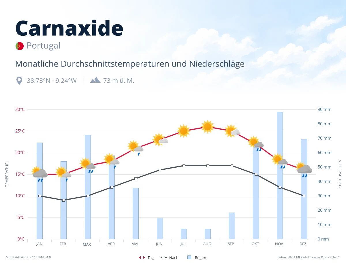 Carnaxide - monatliche Durchschnittstemperaturen und Niederschläge