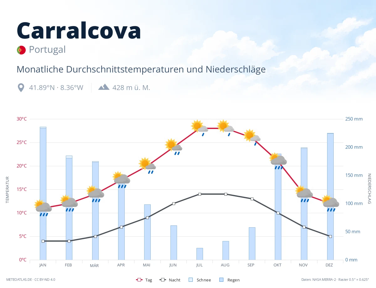 Carralcova - monatliche Durchschnittstemperaturen und Niederschläge