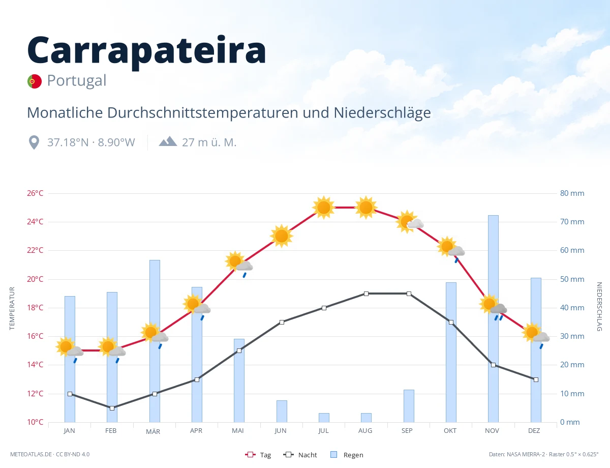 Carrapateira - monatliche Durchschnittstemperaturen und Niederschläge