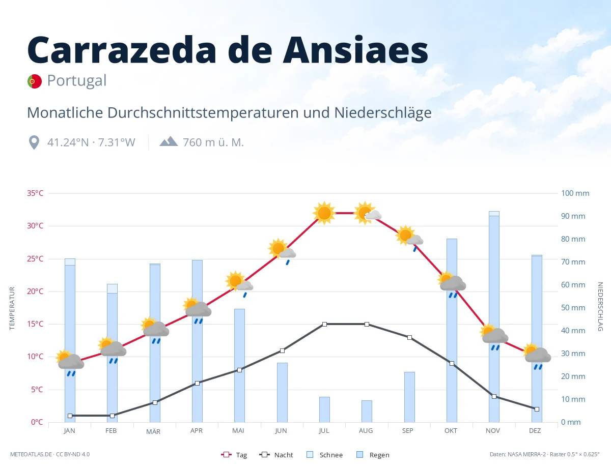 Carrazeda de Ansiaes - monatliche Durchschnittstemperaturen und Niederschläge