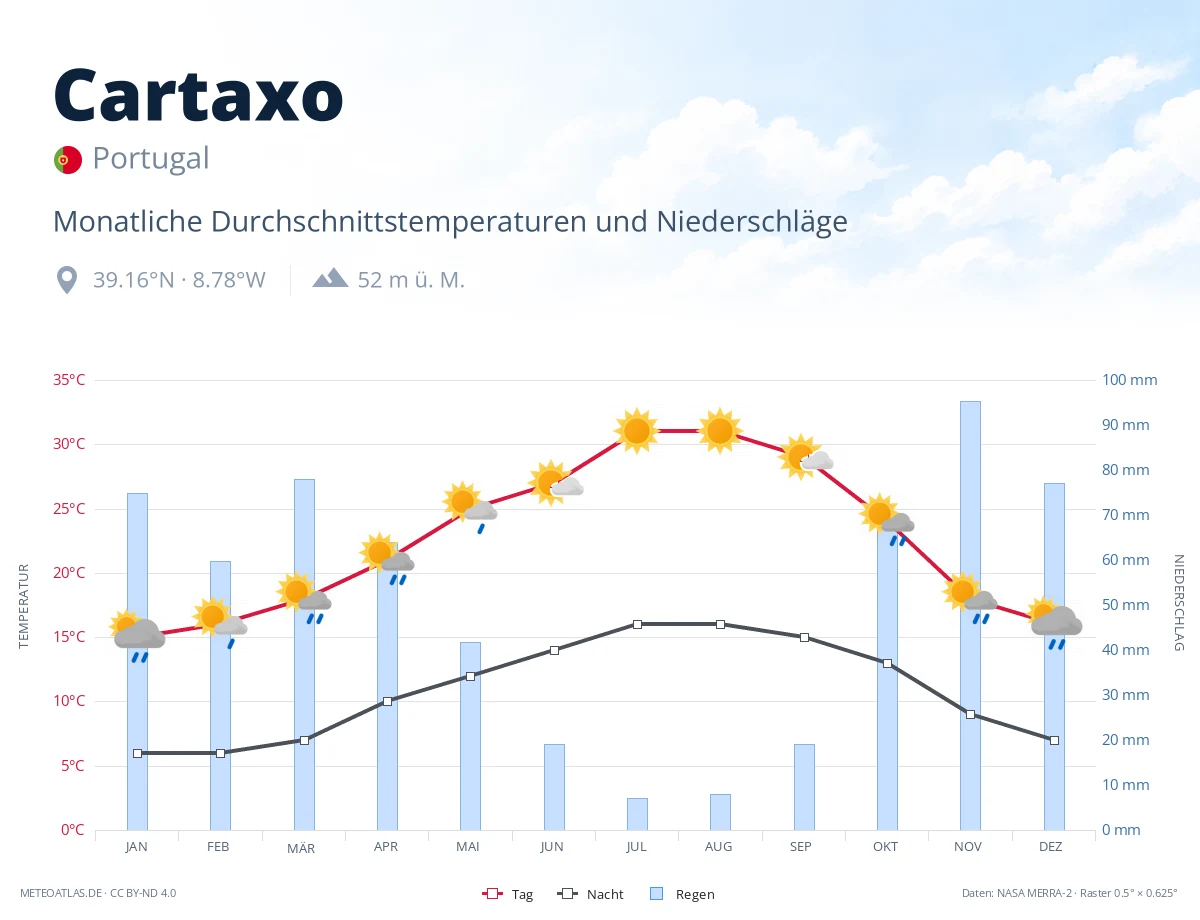 Cartaxo - monatliche Durchschnittstemperaturen und Niederschläge