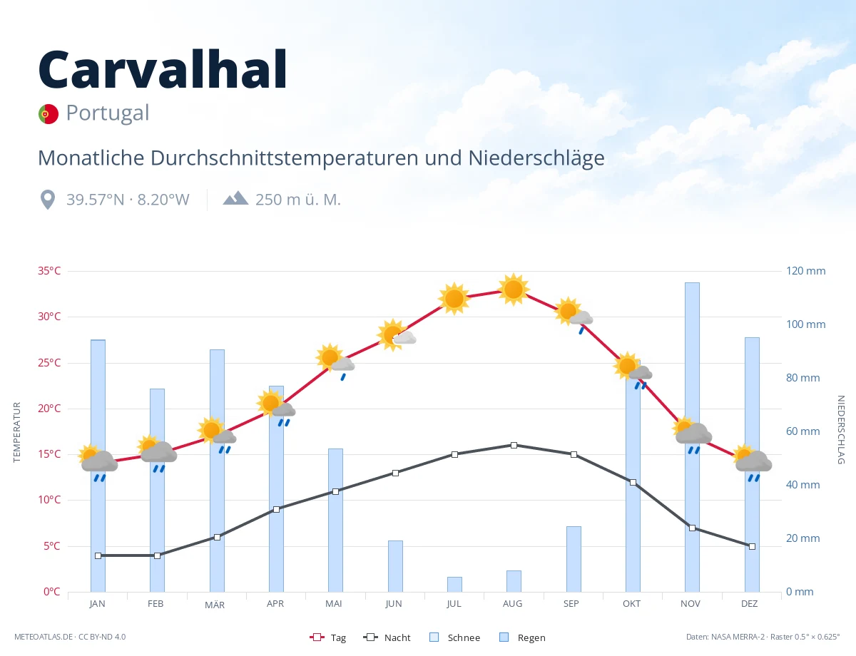 Carvalhal - monatliche Durchschnittstemperaturen und Niederschläge