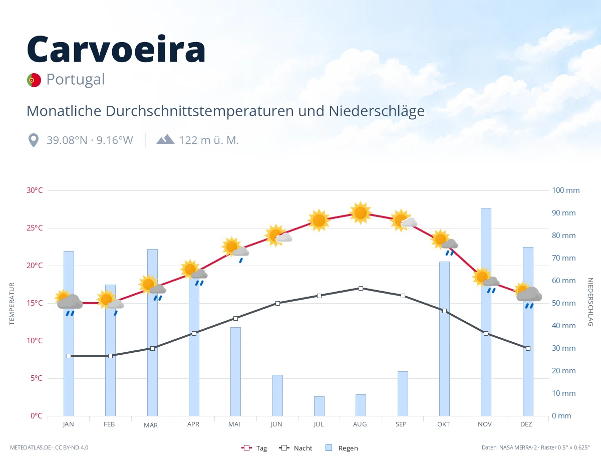 Carvoeira - monatliche Durchschnittstemperaturen und Niederschläge