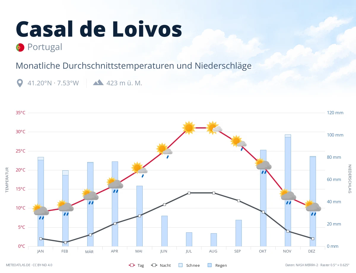 Casal de Loivos - monatliche Durchschnittstemperaturen und Niederschläge