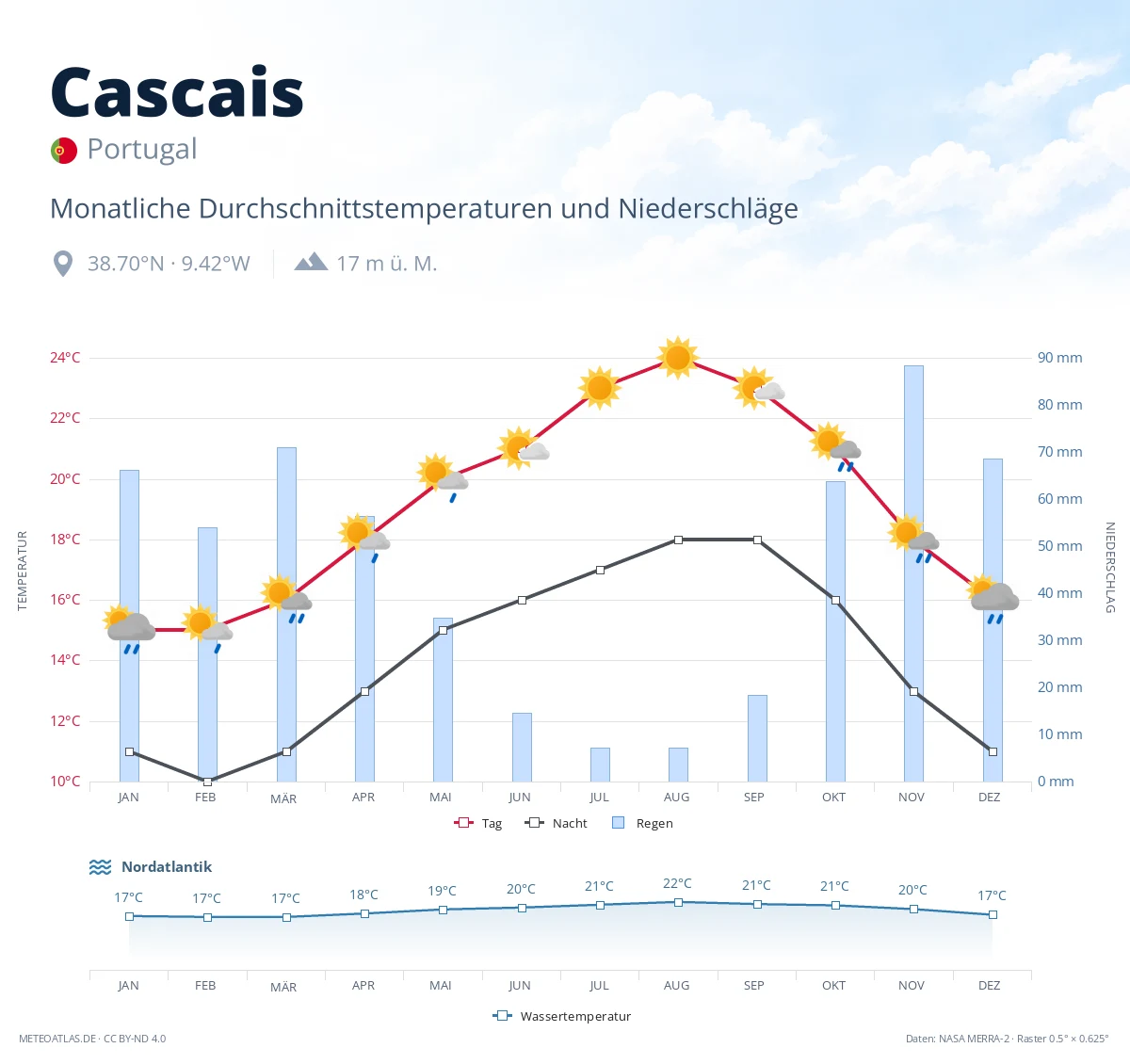 Cascais - monatliche Durchschnittstemperaturen und Niederschläge