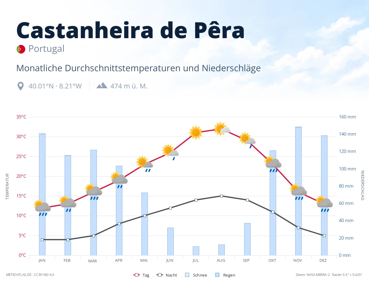 Castanheira de Pêra - monatliche Durchschnittstemperaturen und Niederschläge