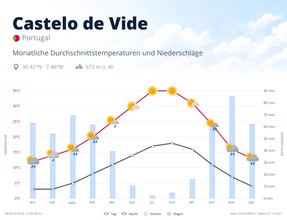 Castelo de Vide - monatliche Durchschnittstemperaturen und Niederschläge