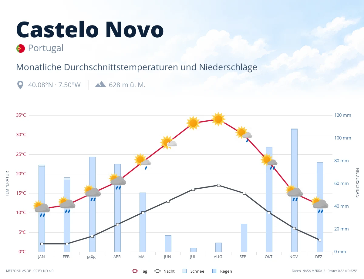 Castelo Novo - monatliche Durchschnittstemperaturen und Niederschläge