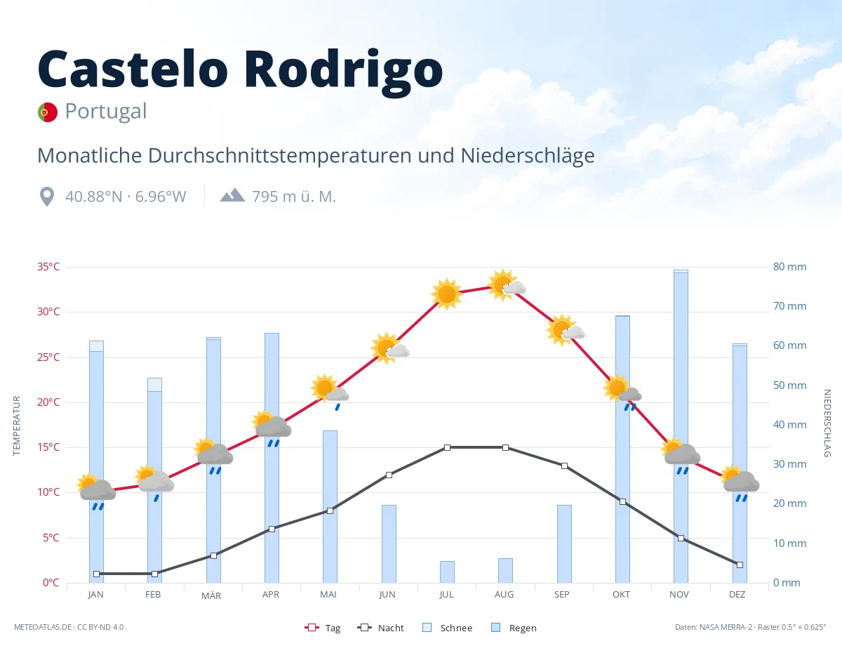 Castelo Rodrigo - monatliche Durchschnittstemperaturen und Niederschläge