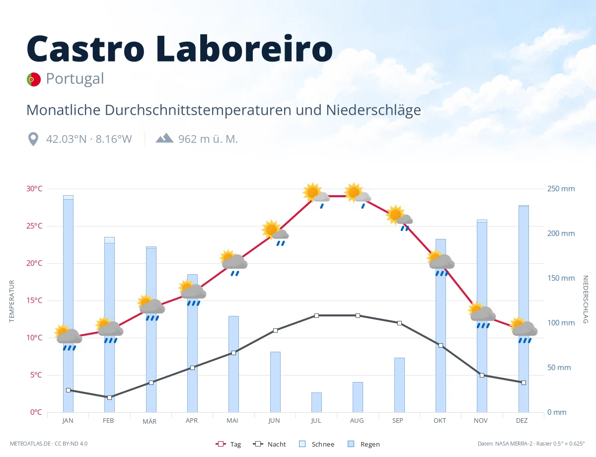 Castro Laboreiro - monatliche Durchschnittstemperaturen und Niederschläge