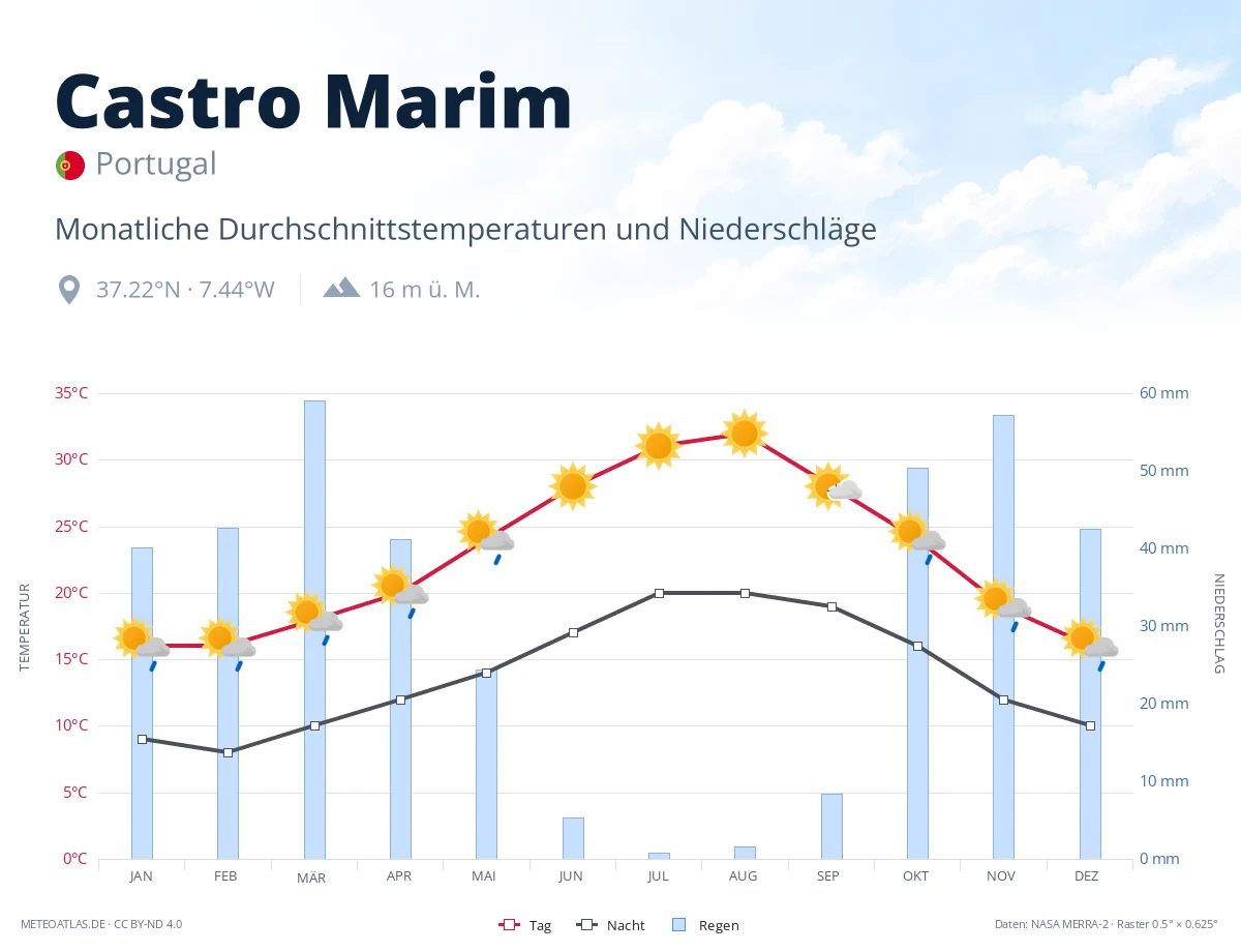 Castro Marim - monatliche Durchschnittstemperaturen und Niederschläge