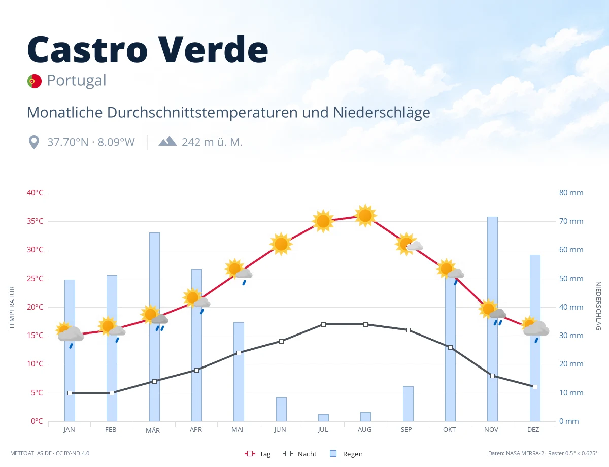 Castro Verde - monatliche Durchschnittstemperaturen und Niederschläge