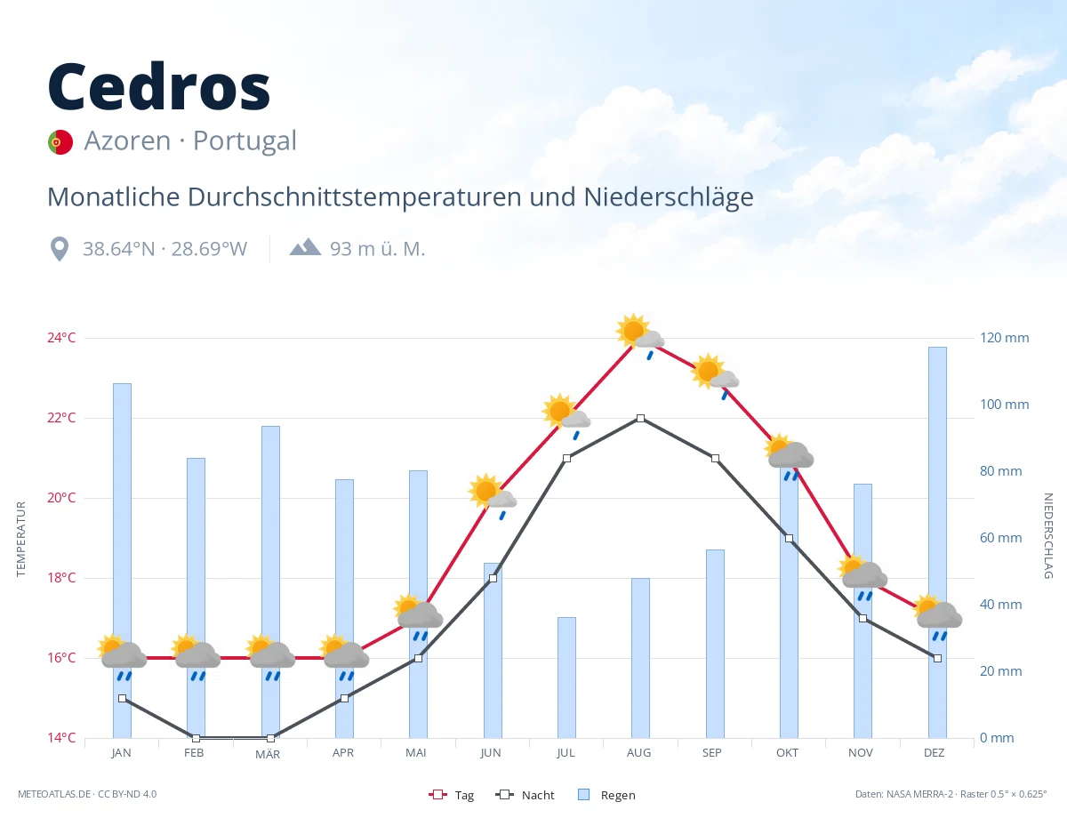 Cedros - monatliche Durchschnittstemperaturen und Niederschläge