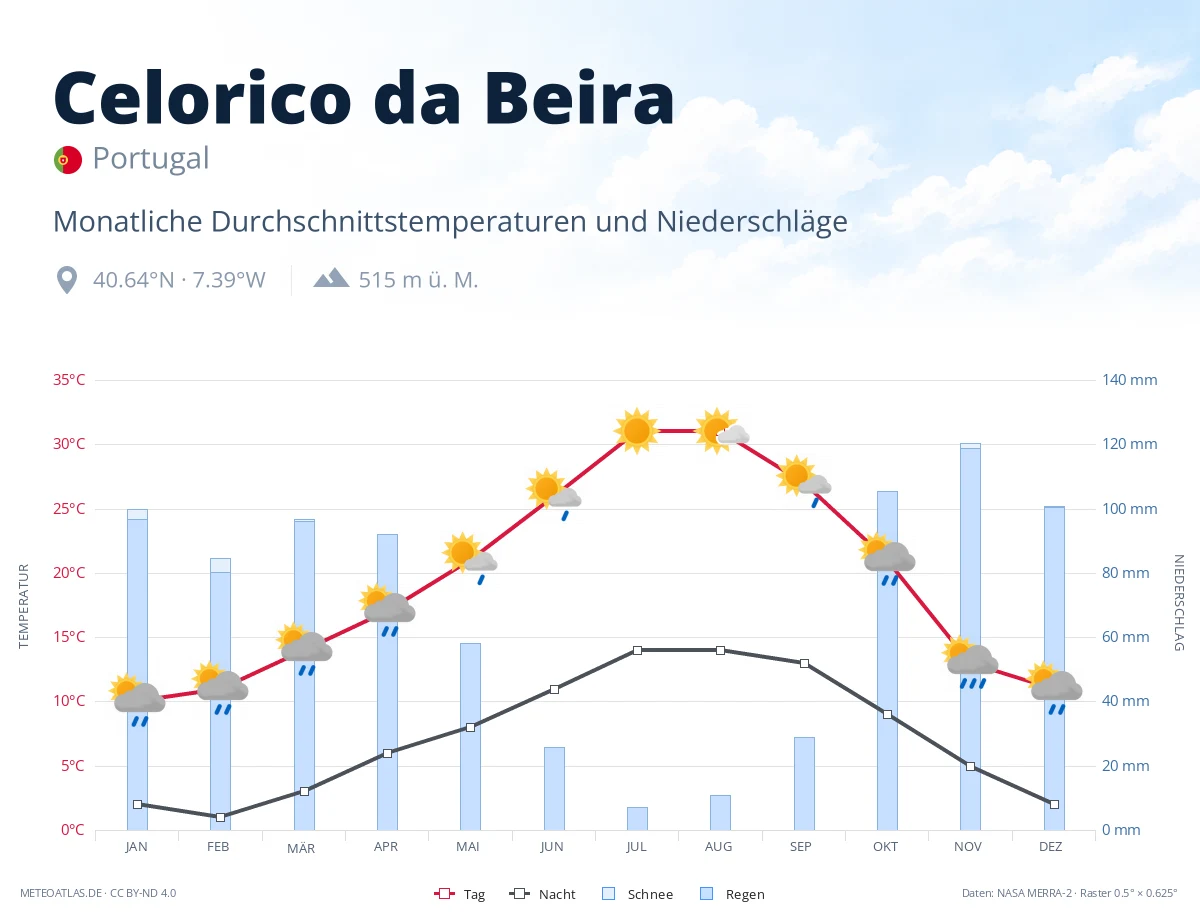 Celorico da Beira - monatliche Durchschnittstemperaturen und Niederschläge