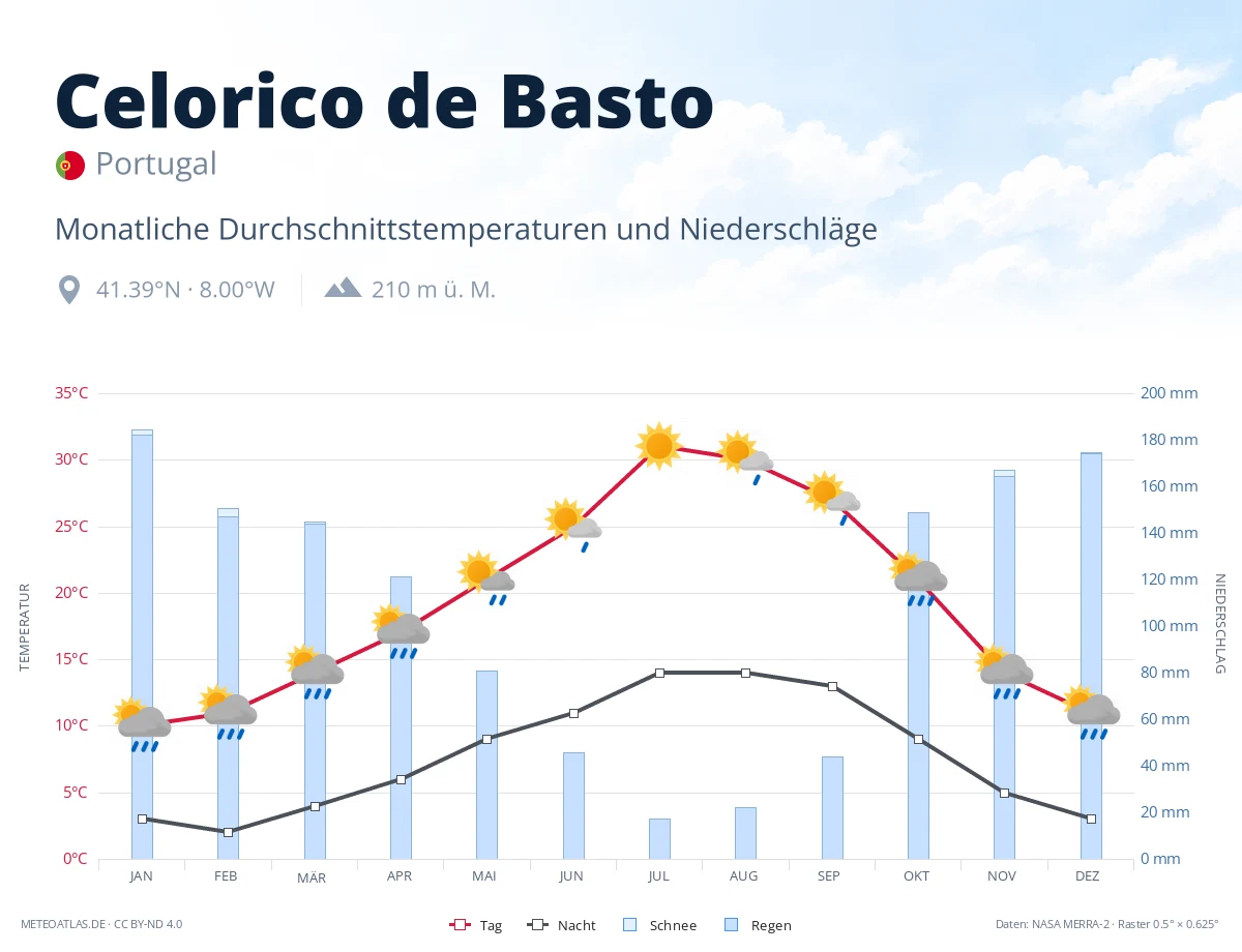 Celorico de Basto - monatliche Durchschnittstemperaturen und Niederschläge