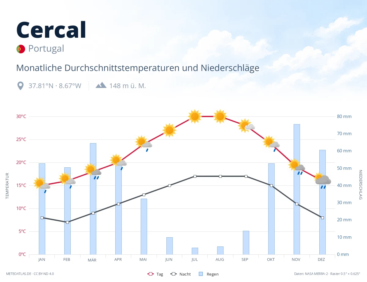 Cercal - monatliche Durchschnittstemperaturen und Niederschläge