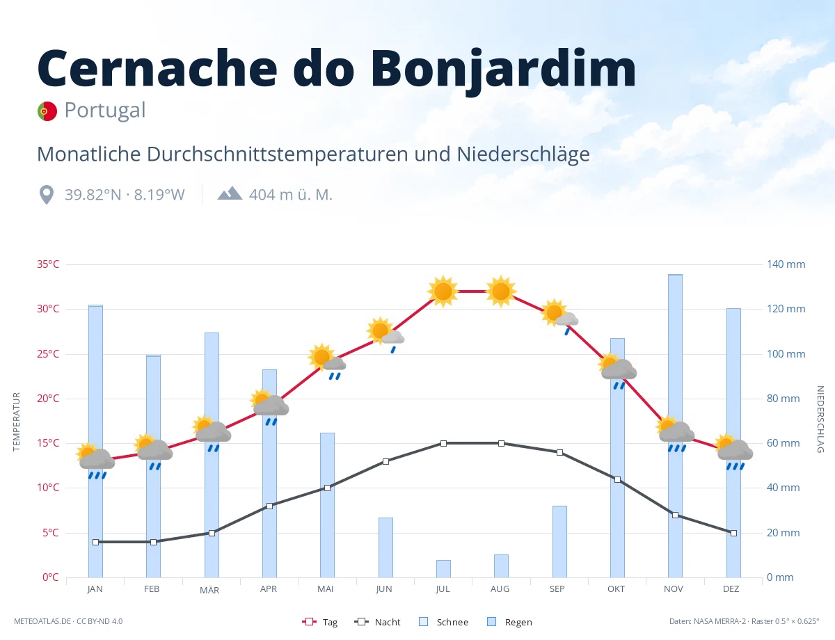 Cernache do Bonjardim - monatliche Durchschnittstemperaturen und Niederschläge