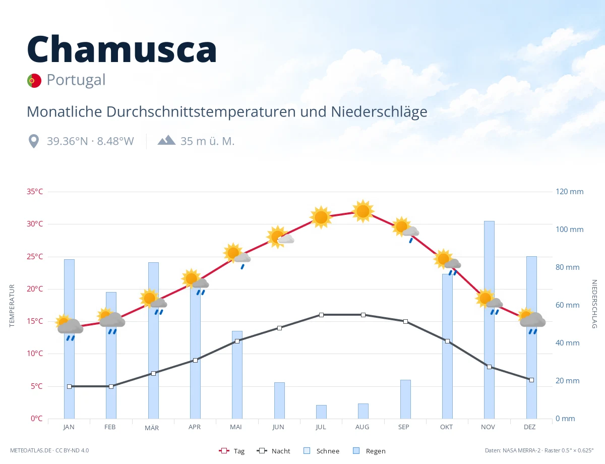 Chamusca - monatliche Durchschnittstemperaturen und Niederschläge