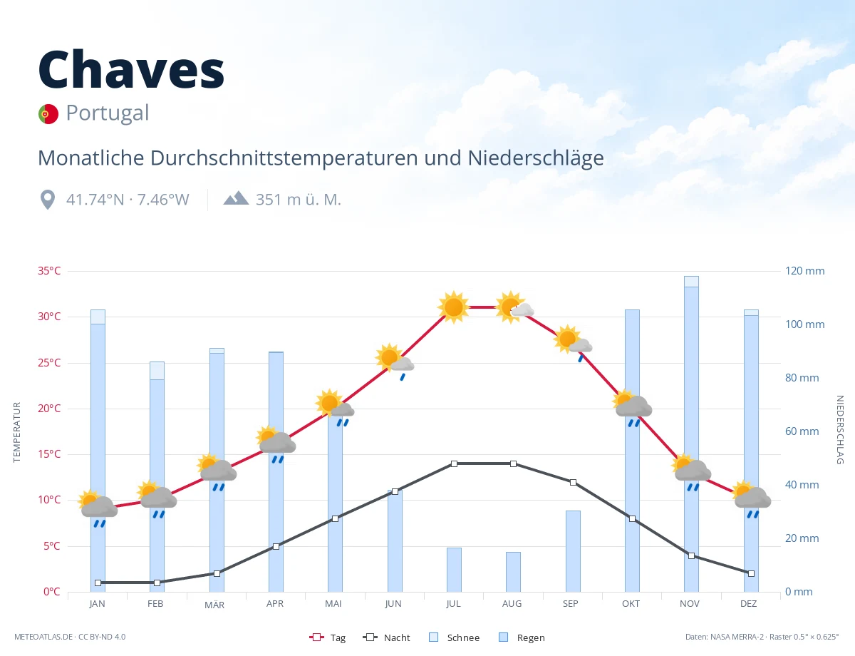 Chaves - monatliche Durchschnittstemperaturen und Niederschläge