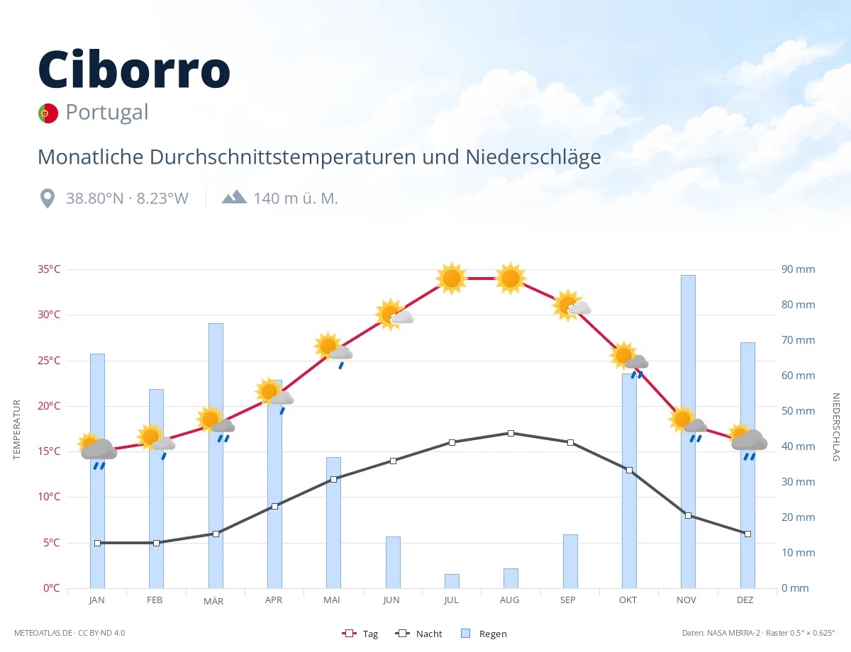 Ciborro - monatliche Durchschnittstemperaturen und Niederschläge