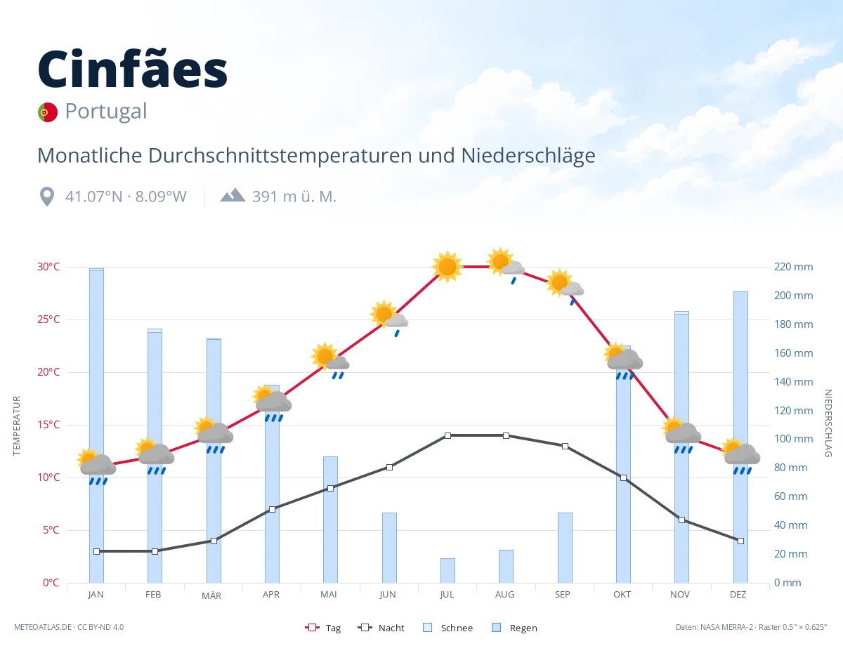 Cinfães - monatliche Durchschnittstemperaturen und Niederschläge