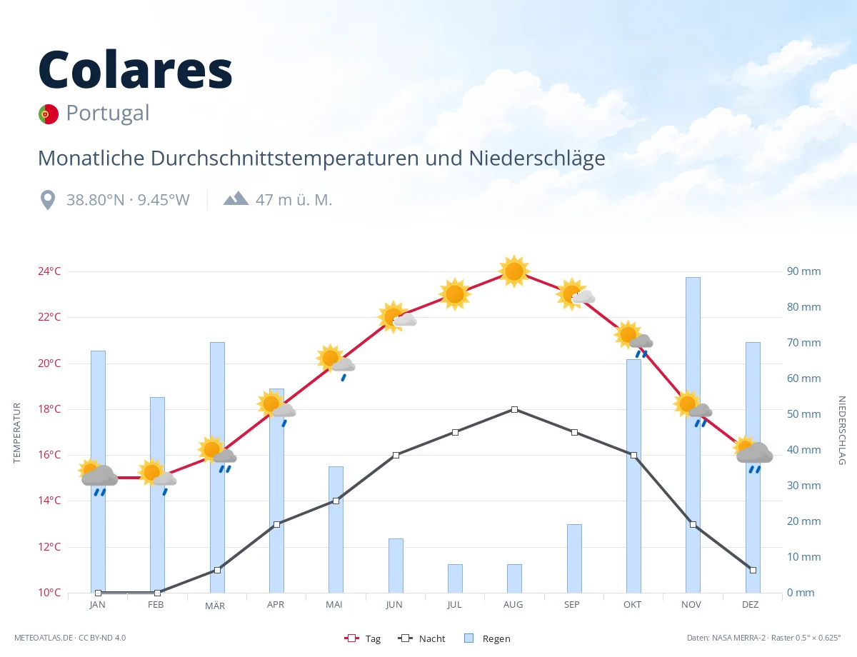 Colares - monatliche Durchschnittstemperaturen und Niederschläge