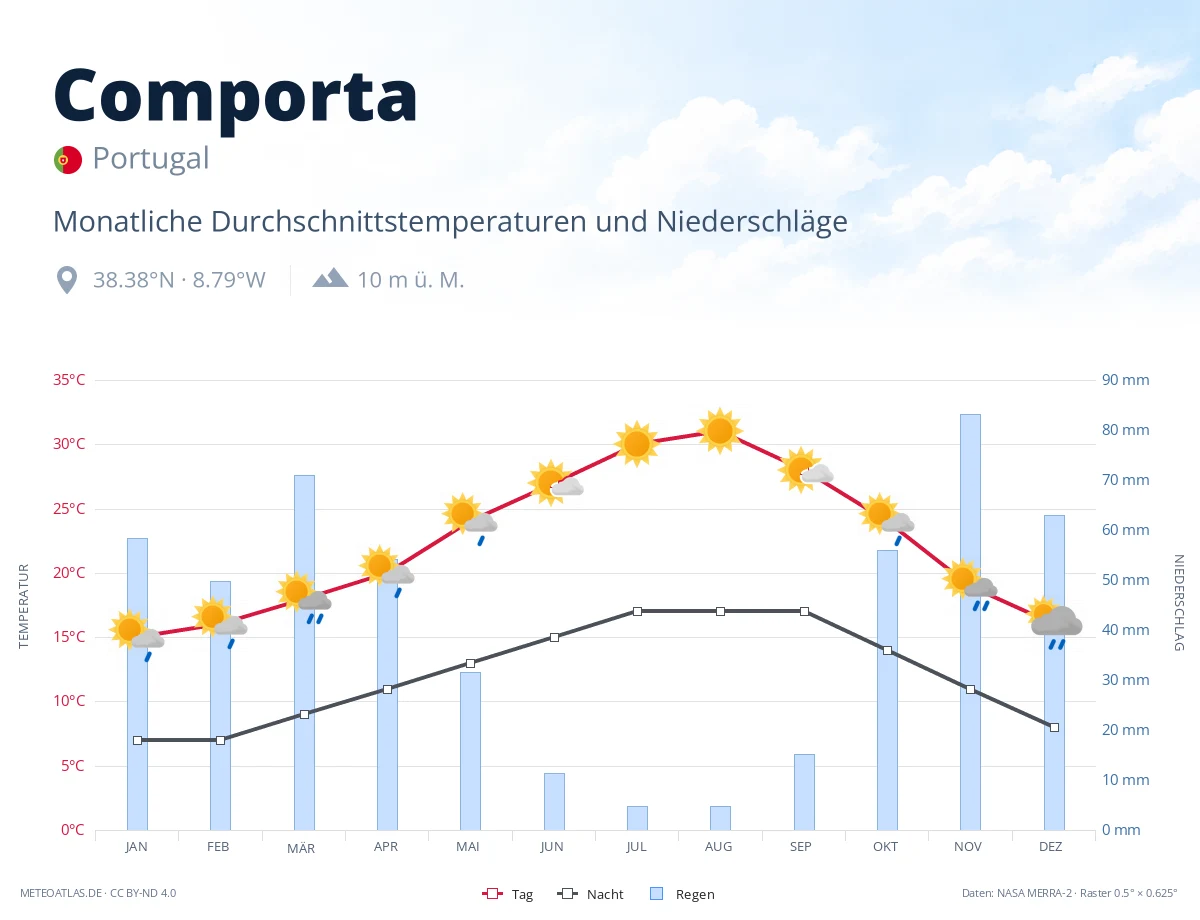 Comporta - monatliche Durchschnittstemperaturen und Niederschläge