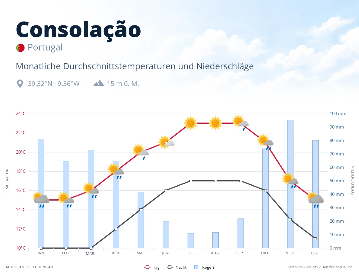 Consolação - monatliche Durchschnittstemperaturen und Niederschläge