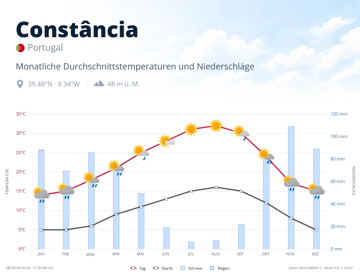 Constância - monatliche Durchschnittstemperaturen und Niederschläge