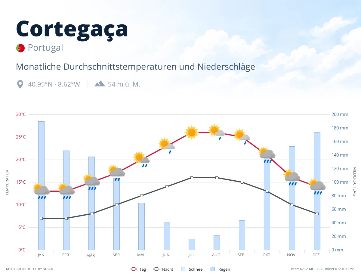 Cortegaça - monatliche Durchschnittstemperaturen und Niederschläge
