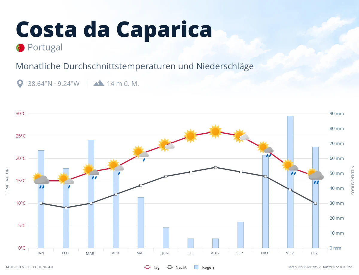 Costa da Caparica - monatliche Durchschnittstemperaturen und Niederschläge