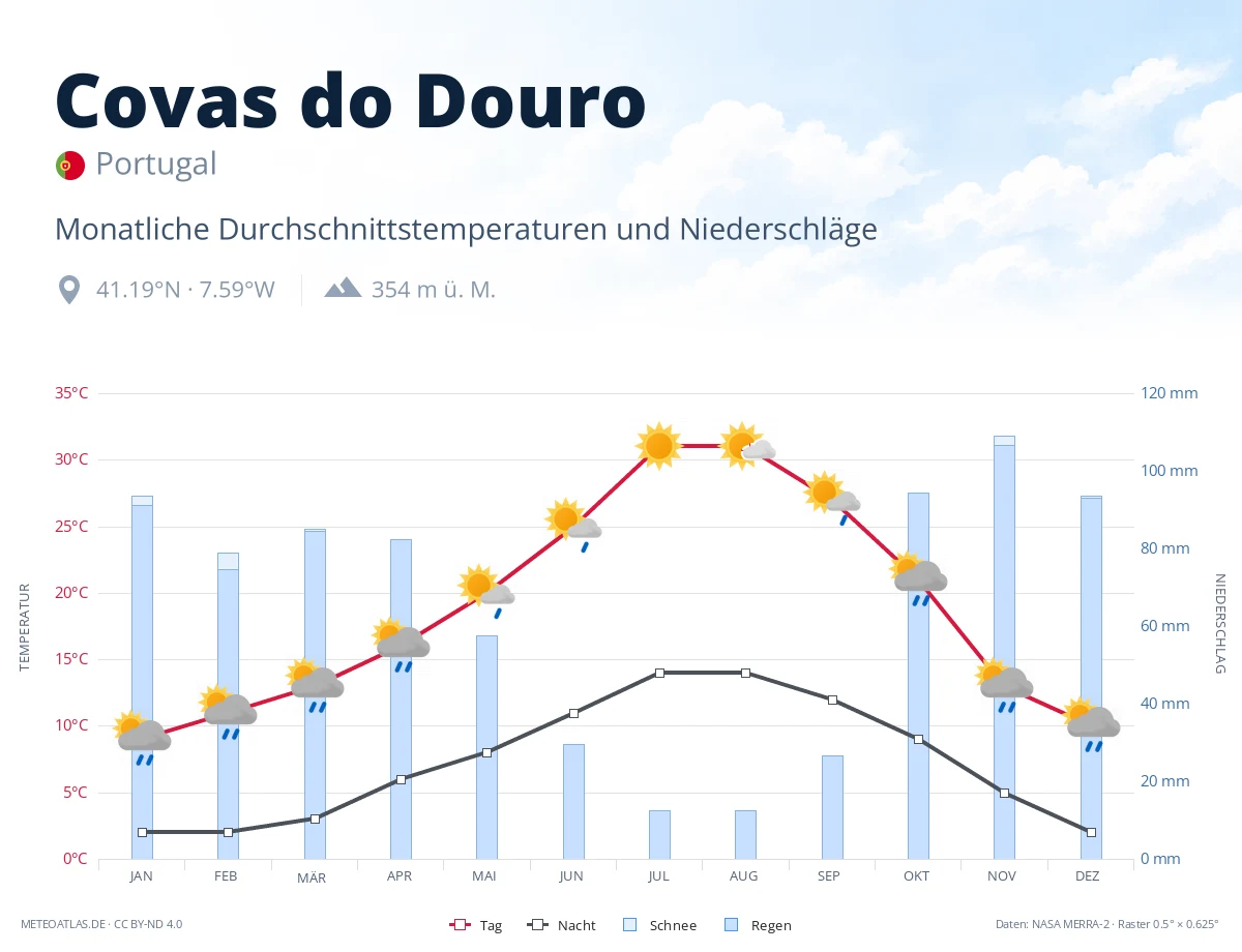 Covas do Douro - monatliche Durchschnittstemperaturen und Niederschläge