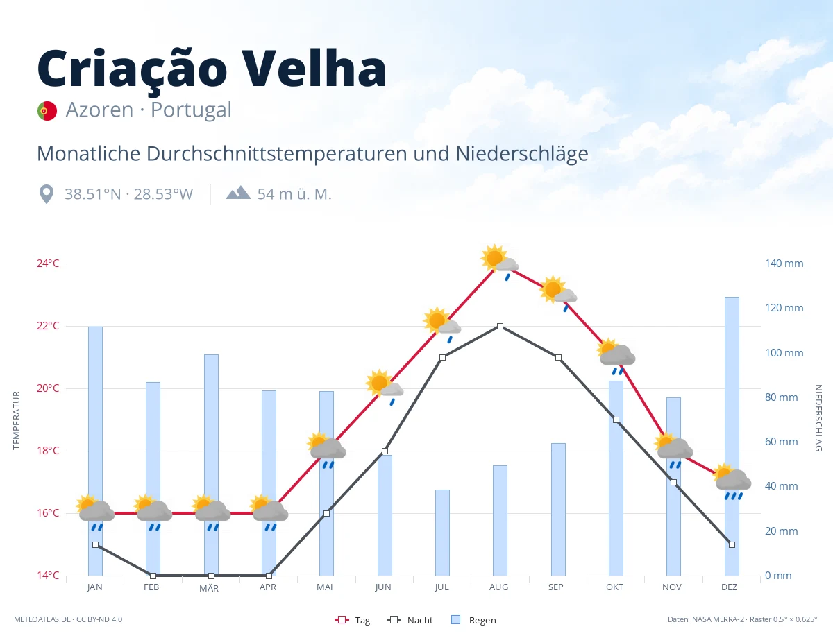 Criação Velha - monatliche Durchschnittstemperaturen und Niederschläge
