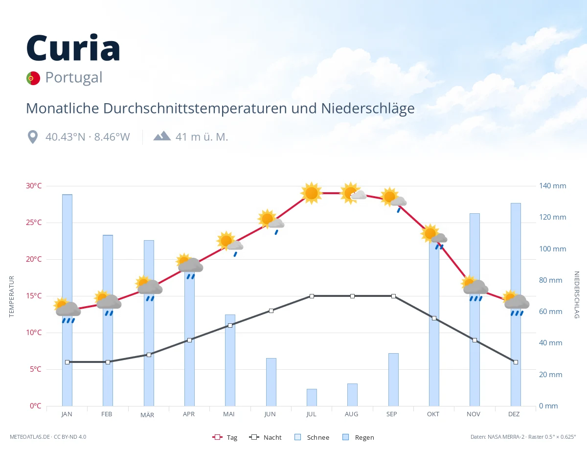 Curia - monatliche Durchschnittstemperaturen und Niederschläge