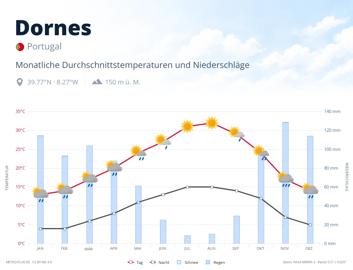 Dornes - monatliche Durchschnittstemperaturen und Niederschläge