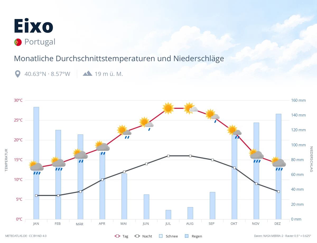 Eixo - monatliche Durchschnittstemperaturen und Niederschläge