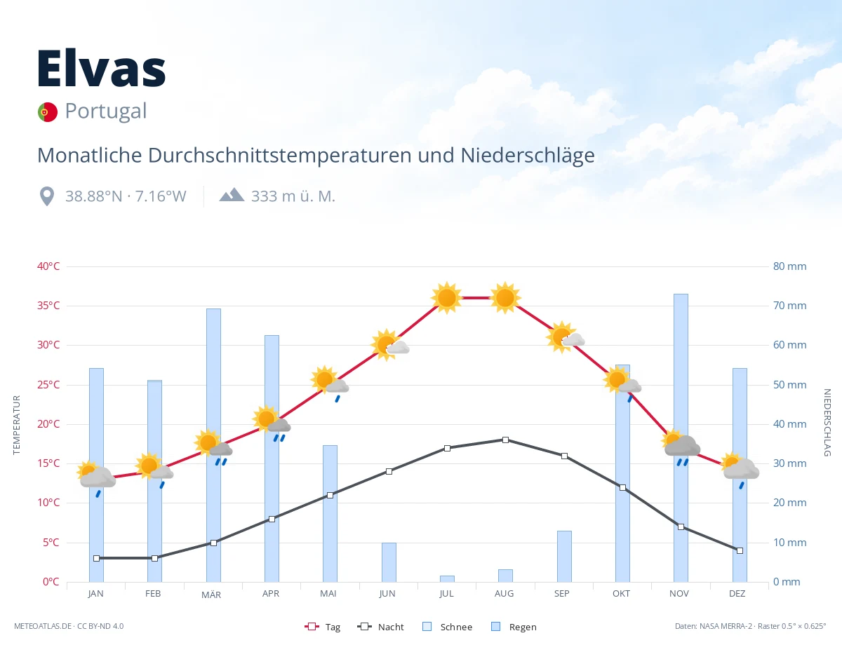 Elvas - monatliche Durchschnittstemperaturen und Niederschläge