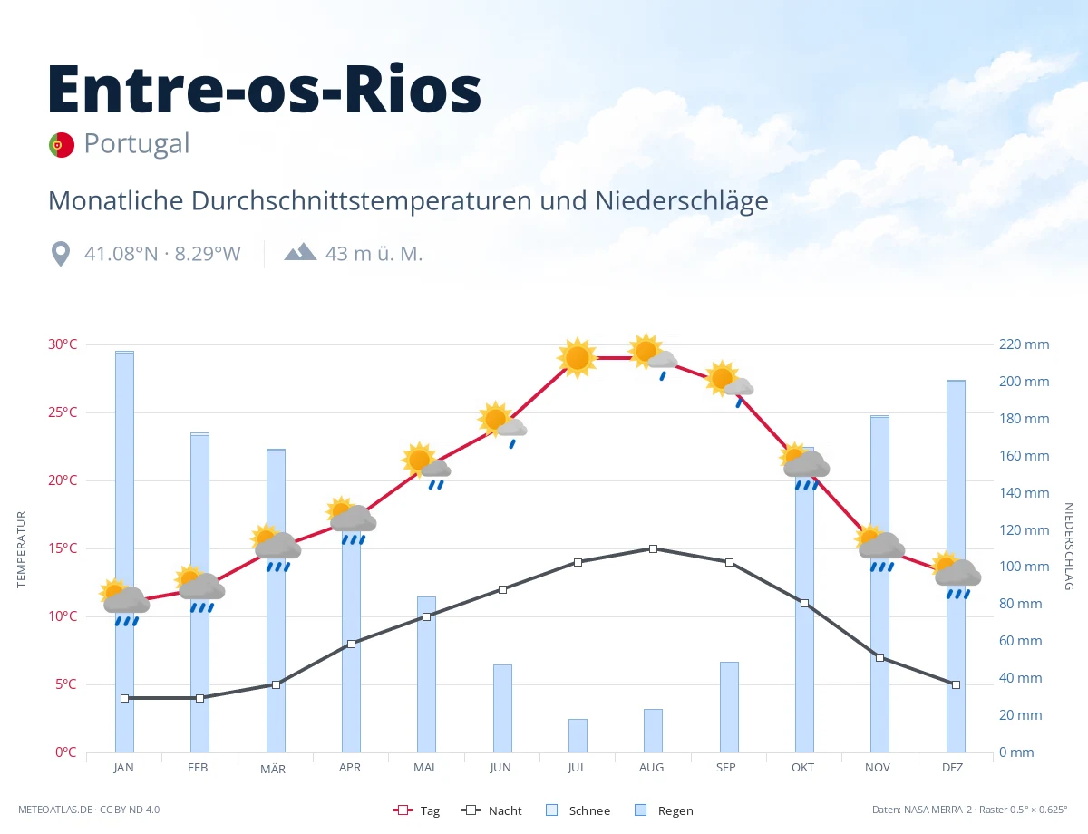 Entre-os-Rios - monatliche Durchschnittstemperaturen und Niederschläge