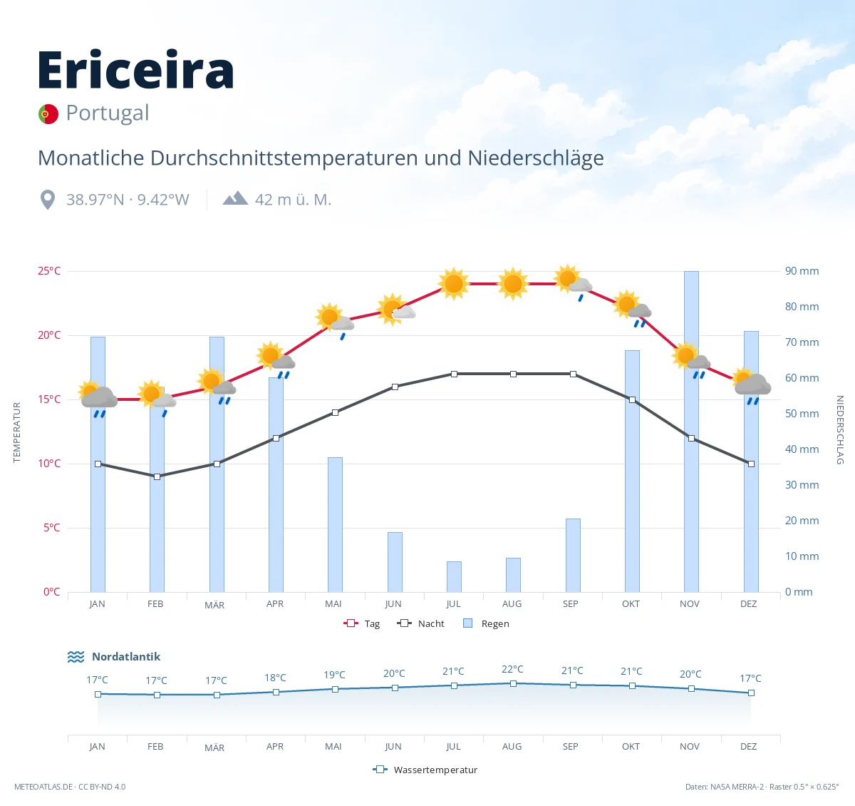Ericeira - monatliche Durchschnittstemperaturen und Niederschläge