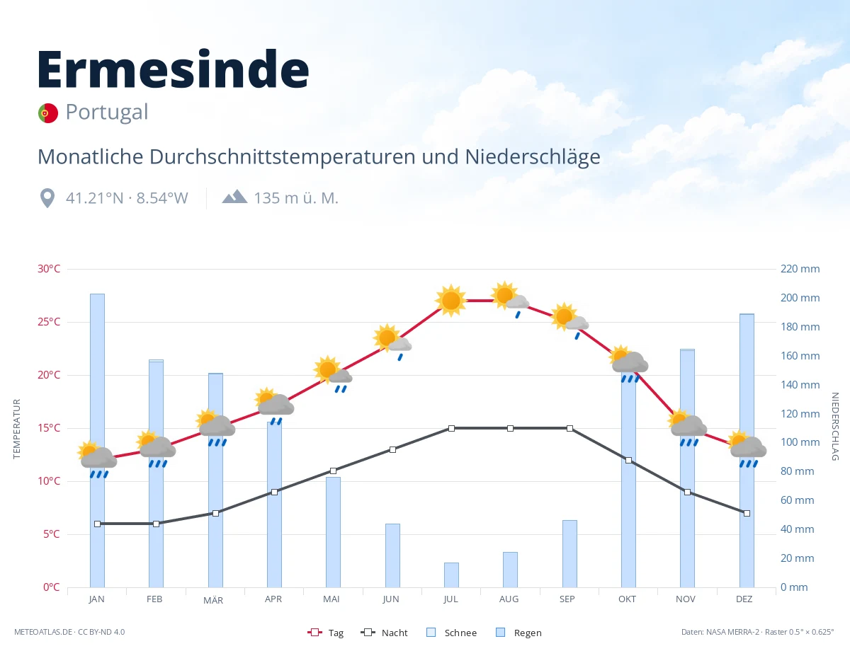 Ermesinde - monatliche Durchschnittstemperaturen und Niederschläge
