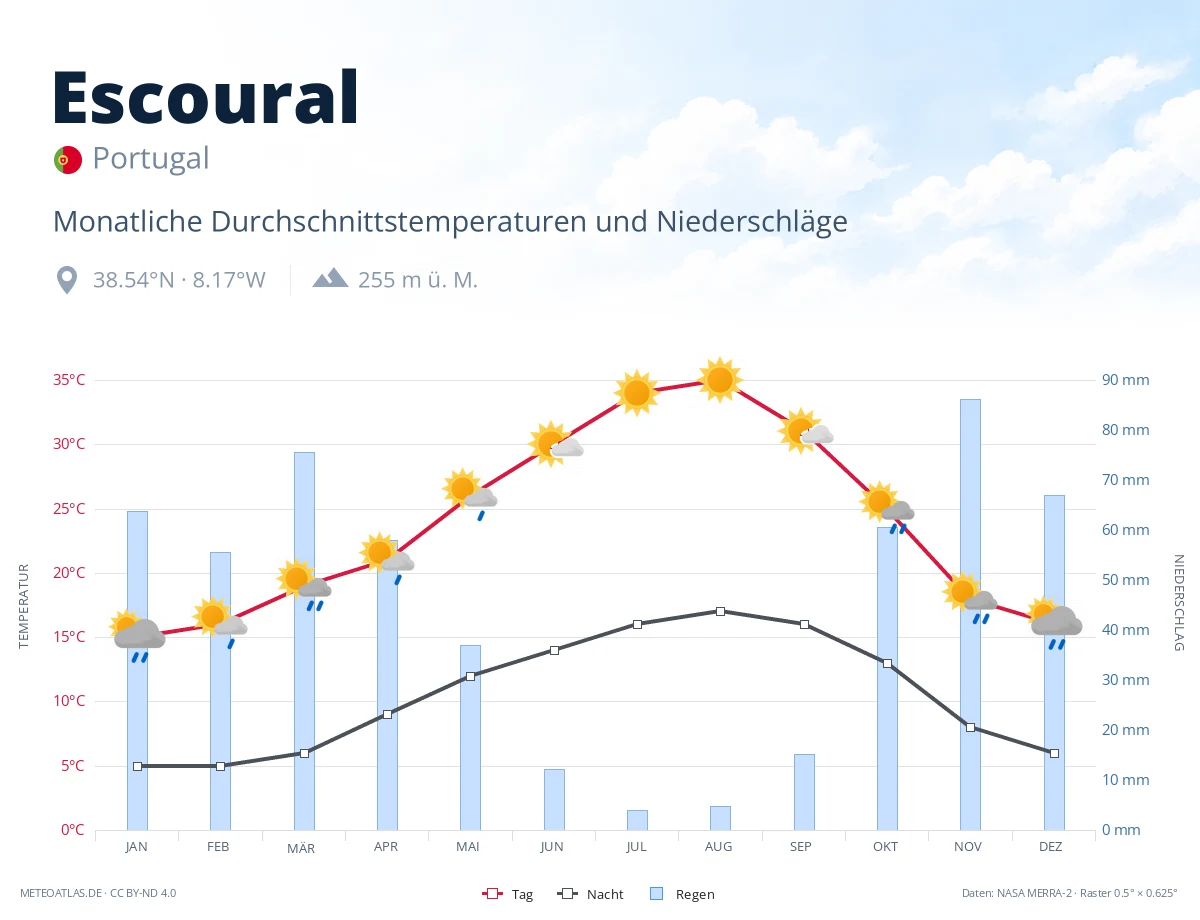 Escoural - monatliche Durchschnittstemperaturen und Niederschläge