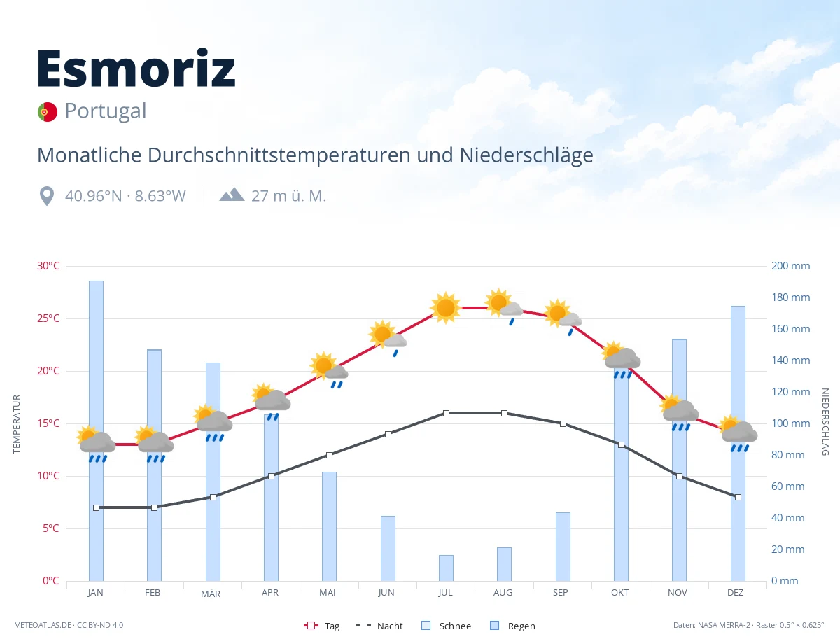 Esmoriz - monatliche Durchschnittstemperaturen und Niederschläge