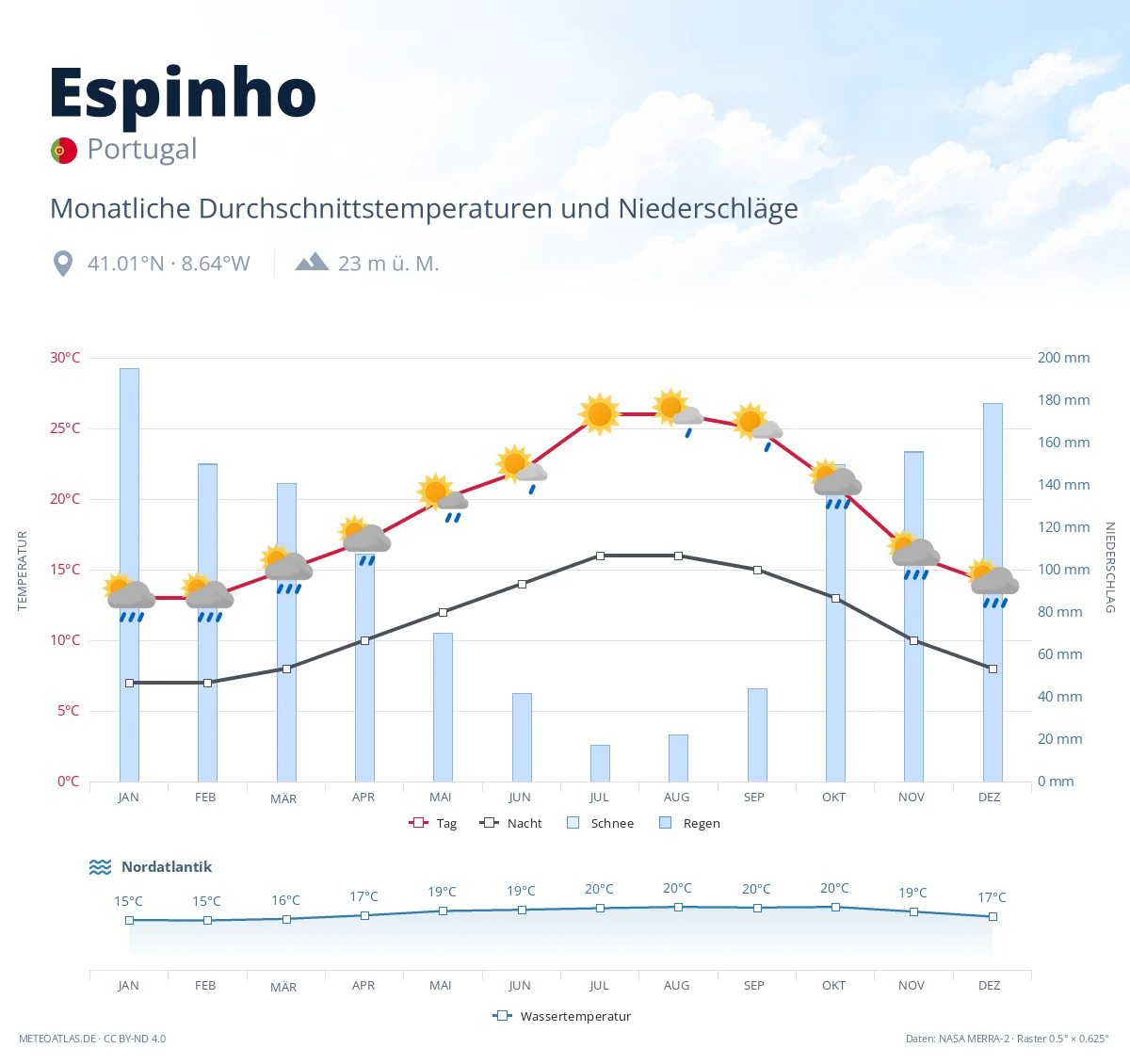 Espinho - monatliche Durchschnittstemperaturen und Niederschläge