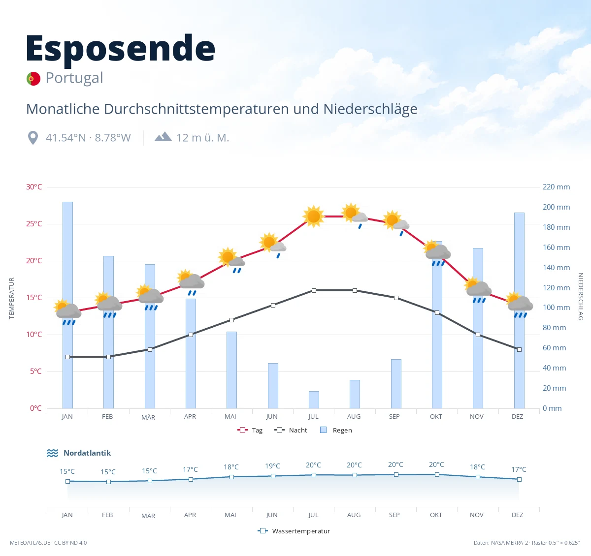 Esposende - monatliche Durchschnittstemperaturen und Niederschläge