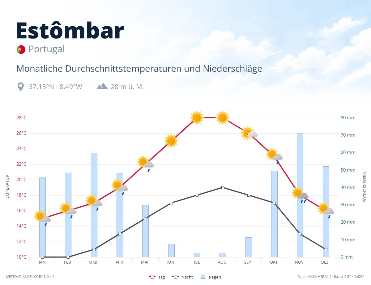 Estômbar - monatliche Durchschnittstemperaturen und Niederschläge