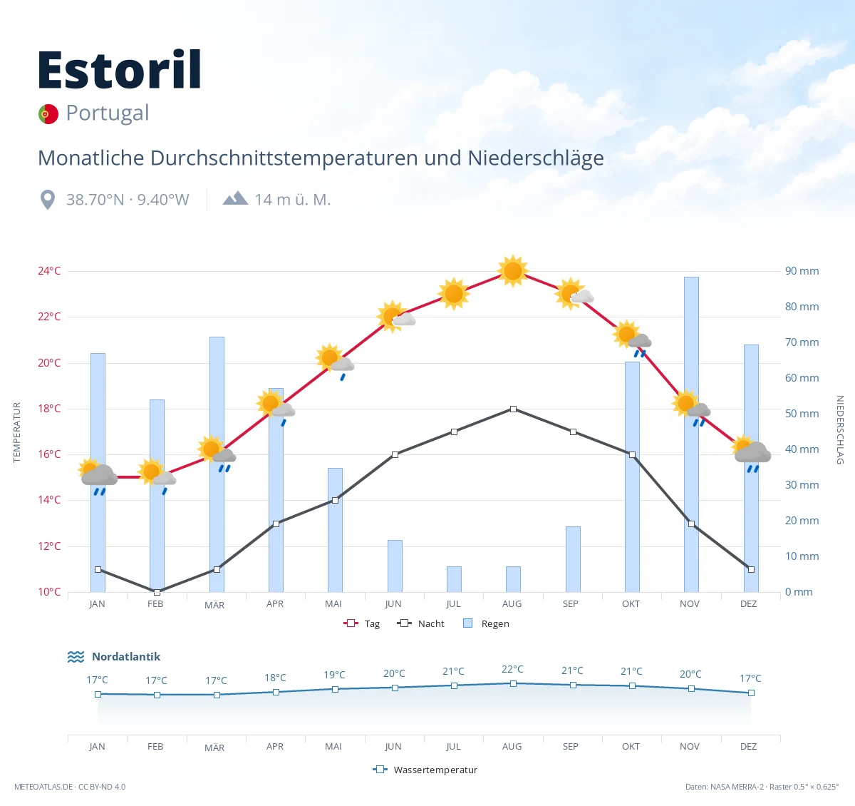 Estoril - monatliche Durchschnittstemperaturen und Niederschläge