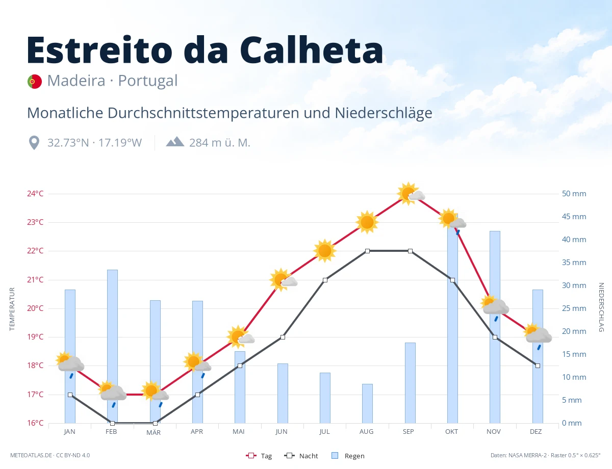 Estreito da Calheta - monatliche Durchschnittstemperaturen und Niederschläge