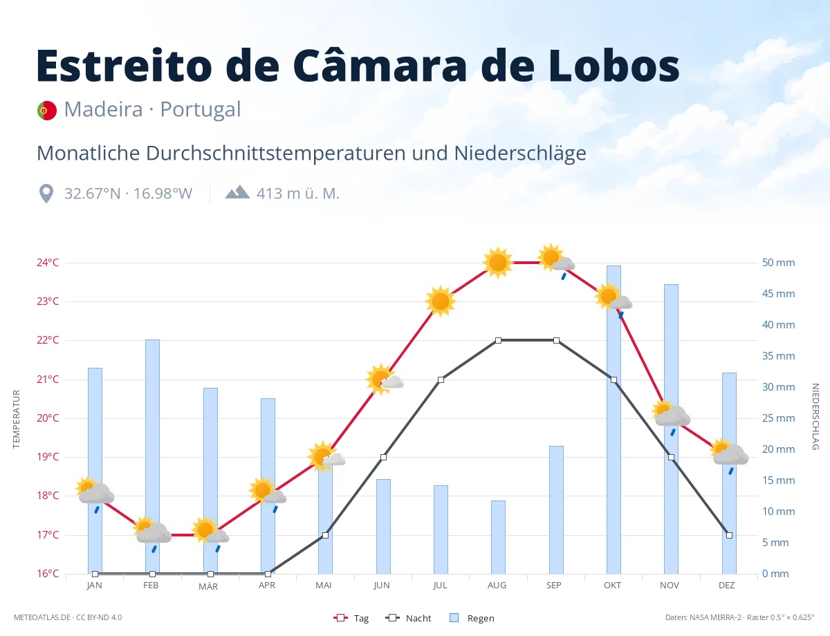 Estreito de Câmara de Lobos - monatliche Durchschnittstemperaturen und Niederschläge