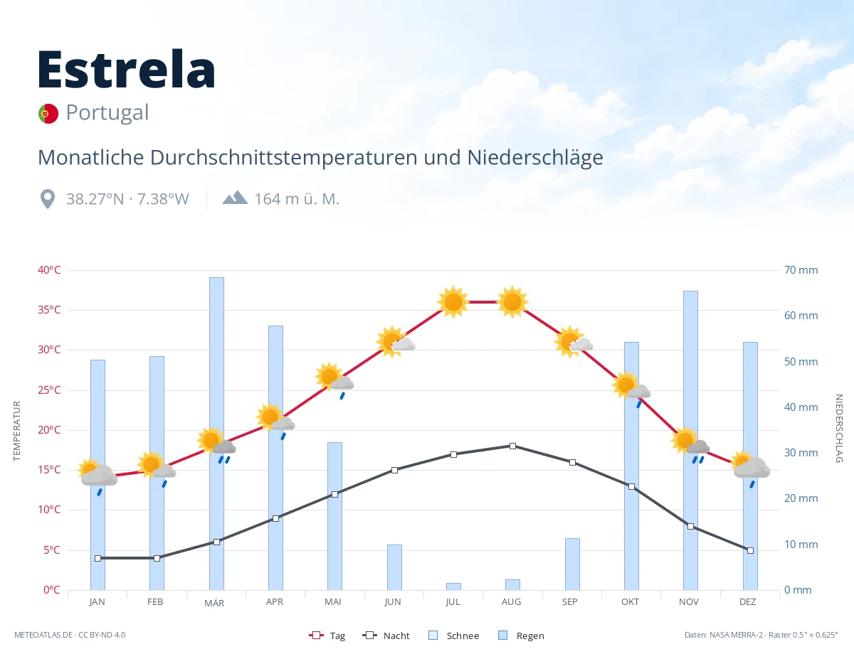 Estrela - monatliche Durchschnittstemperaturen und Niederschläge